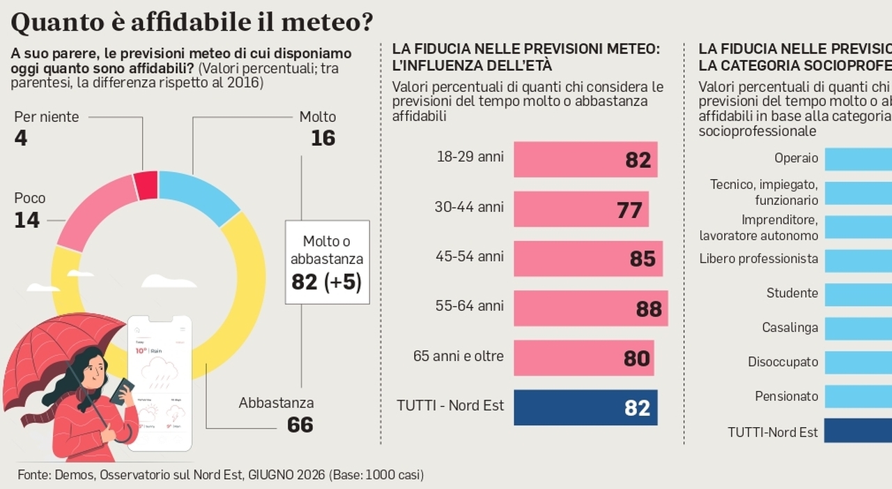 previsioni meteo un rito per gli under 30 l 85 di loro le usano per organizzare le uscite da Ilgazzettino.it previsioni meteo un rito per gli under 30 l 85 di loro le usano per organizzare le uscite