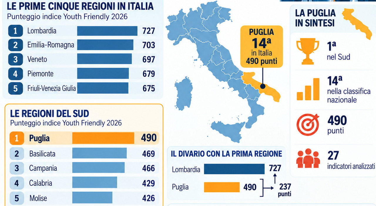 Lavoro per i giovani: la Lombardia è prima, la Puglia 14esima ma ha un primato. Ecco la classifica Lavoro per i giovani: la Lombardia è prima, la Puglia 14esima ma ha un primato. Ecco la classifica