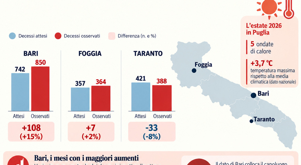 L’estate del caldo record, cinque le ondate più forti: il dato choc in Puglia