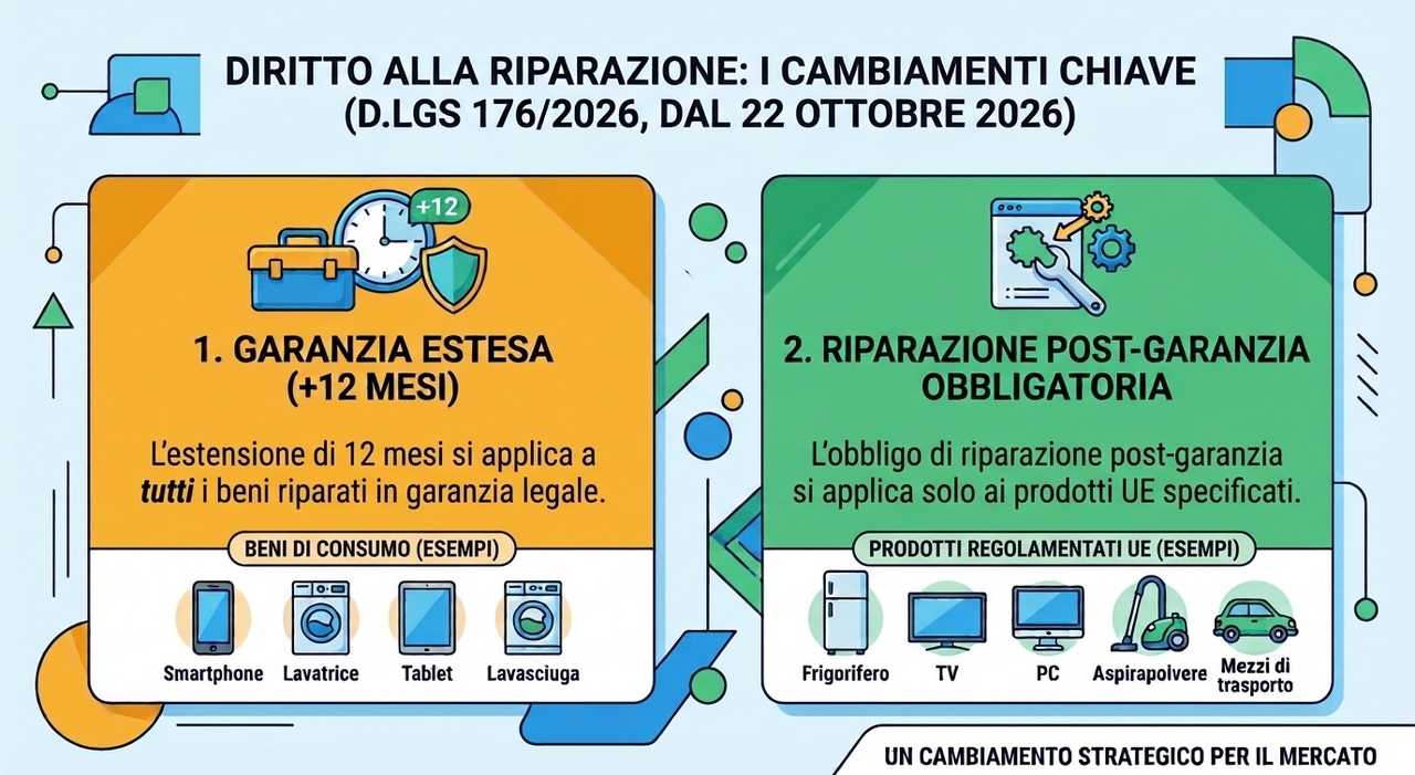https://statics.cedscdn.it/photos/MED_HIGH/2026/10/22/9841330_22074808_diritto_alla_riparazione_estensione_garanzia_come_funziona_requisiti_prodotti.jpg