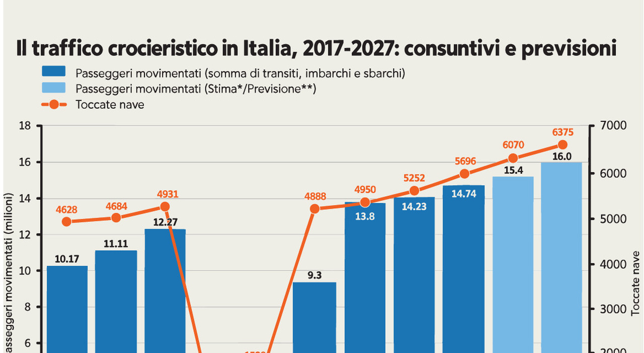 crociere da record in campania italia 232 la regina con il porto di napoli sul podio da Ilmattino.it crociere da record in campania italia 232 la regina con il porto di napoli sul podio