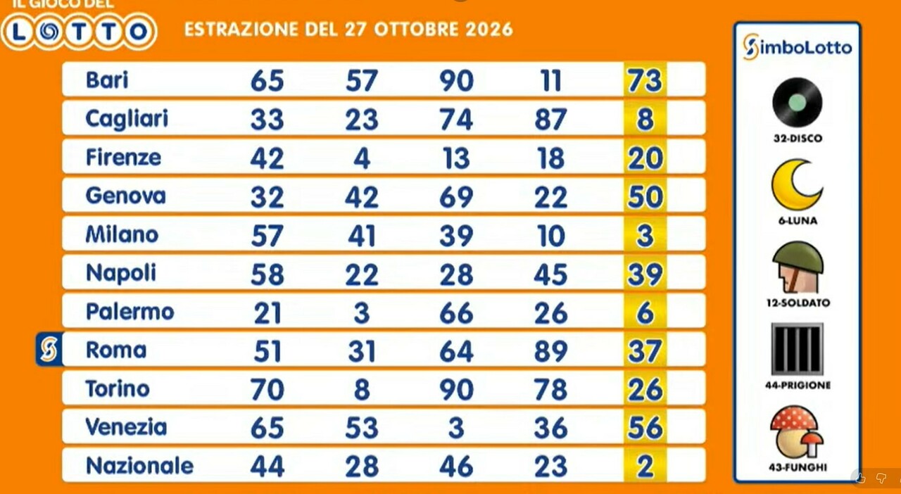 Photo: Il Messaggero Estrazioni lotto superenalotto oggi martedi ottobre numeri vincenti quote