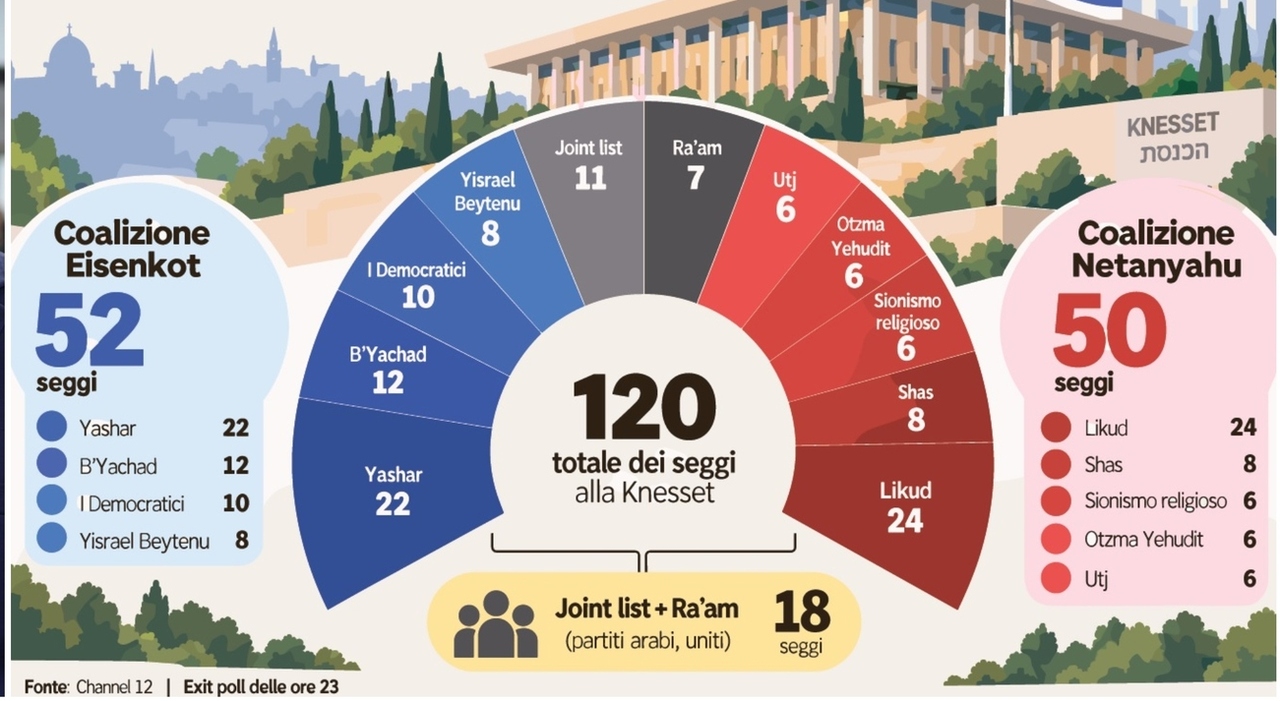 elezioni israele rischio stallo alla knesset senza i partiti arabi lopposizione non ce la fa da Ilmessaggero.it elezioni israele rischio stallo alla knesset senza i partiti arabi lopposizione non ce la fa