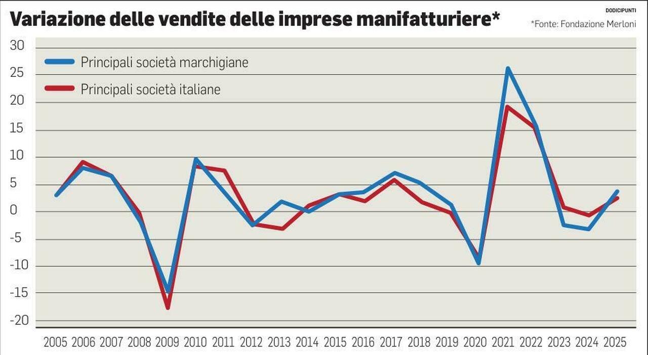 imprese nelle marche crescono le vendite ma la redditivit224 diminuisce la classifica della fondazione merloni ariston leader gabrielli sul podio da Corriereadriatico.it imprese nelle marche crescono le vendite ma la redditivit224 diminuisce la classifica della fondazione merloni ariston leader gabrielli sul podio