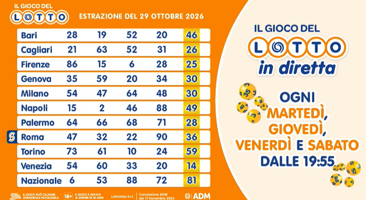 Image accompanying Estrazioni Lotto, Superenalotto e 10eLotto di giovedì 29 ottobre 2026: numeri vincenti, quote e montepremi, from Il Messaggero