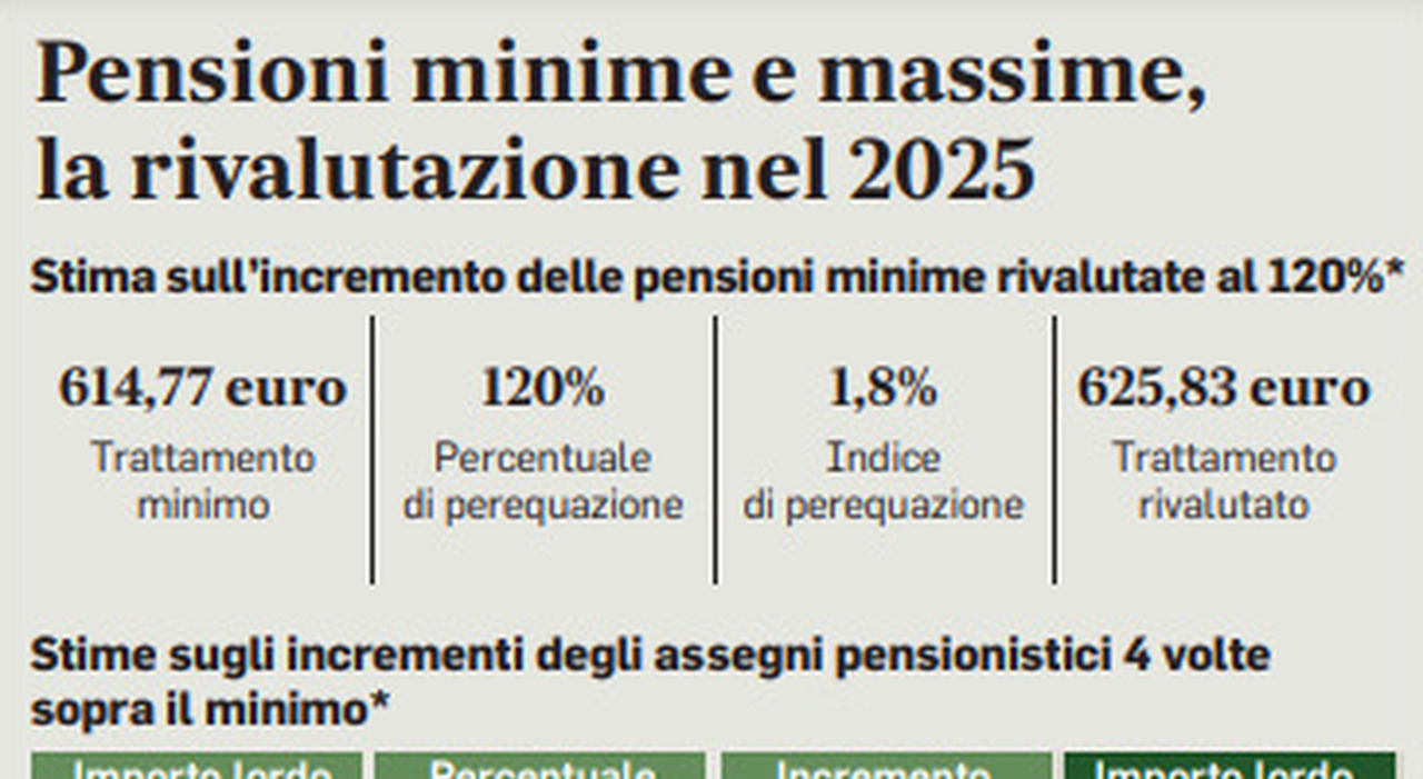 Pensioni minime, adeguamento a 625 euro. Cosa cambia, per chi e da quando: la guida