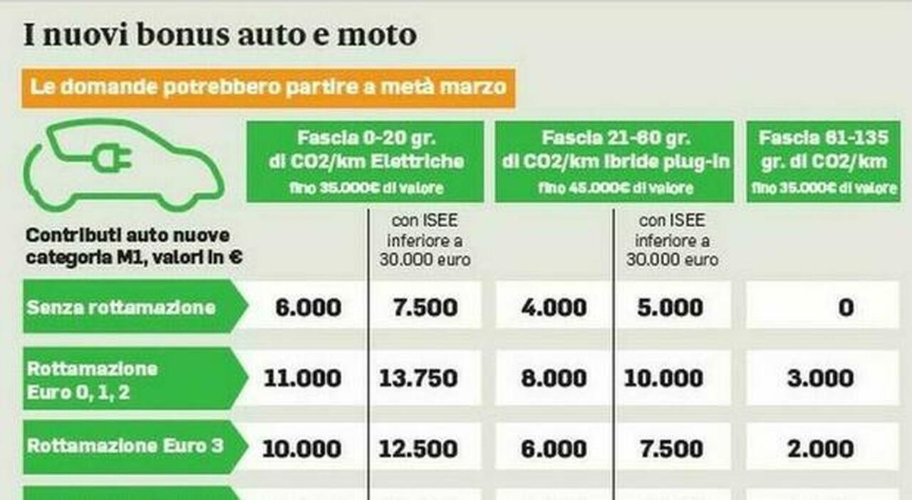 Incentivi auto 2024: fino a 16 mila euro per l?elettrico (con extra sconti delle case). Domande da giugno, i requisiti Isee
