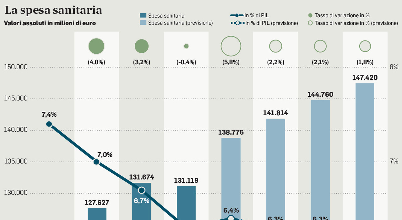 Rivalutazione delle 