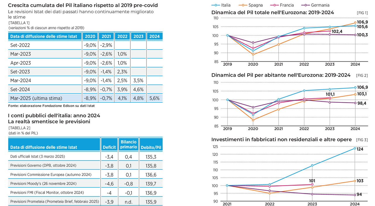 Pil, il 2024 è positivo sprint Italia postCovid ok avanzo primario