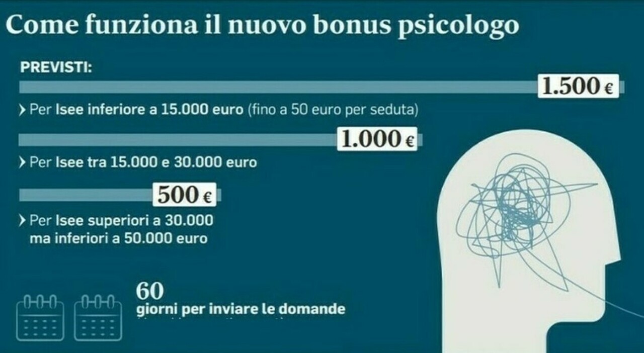 Bonus psicologo, ultimo giorno per richiederlo come inoltrare la