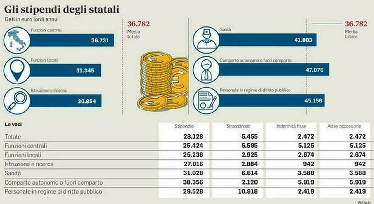 Statali, in pensione a 70 anni: ecco a chi spetta, requisiti e quali sono le novità