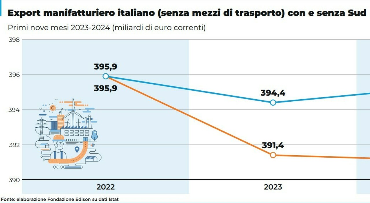 Export, la locomotiva Sud traina il Made in Italy