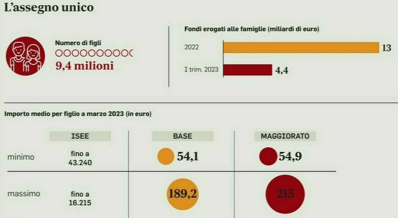 Assegno unico dicembre 2024, domani i pagamenti: date, tabella importi e calendario