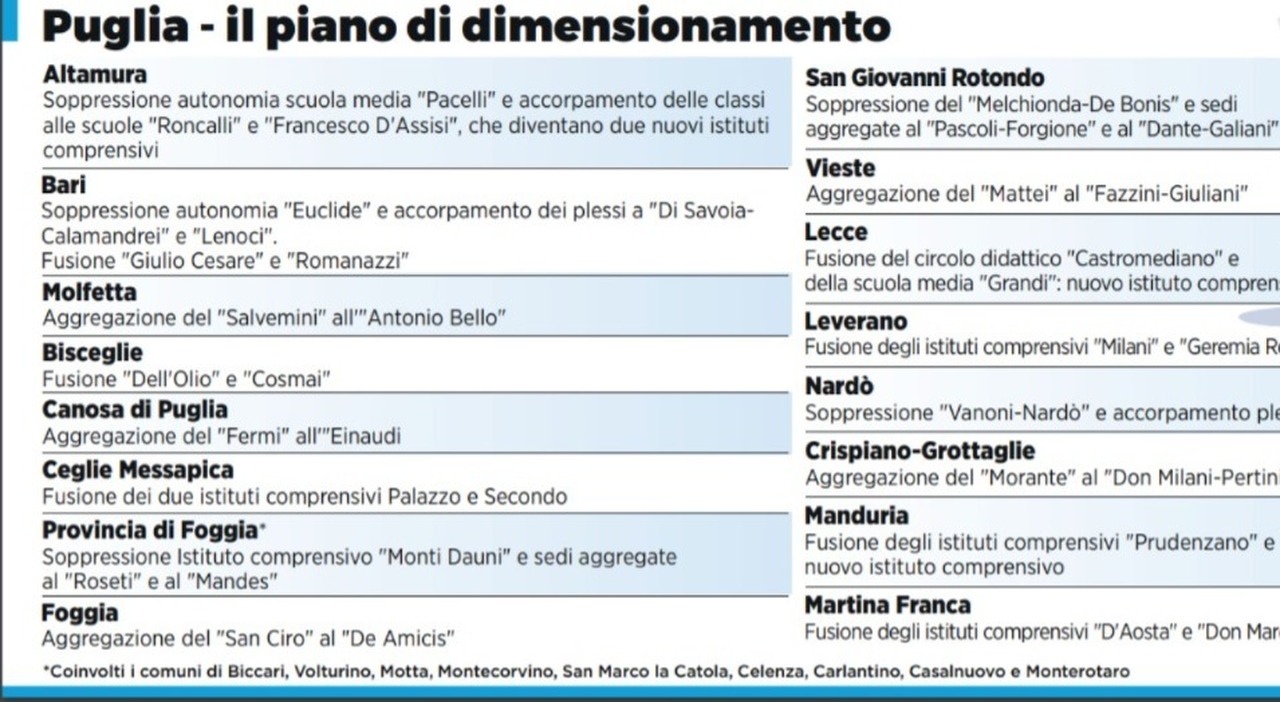 Scuola, il nuovo piano in Puglia: 18 accorpamenti. Ecco dove e quali