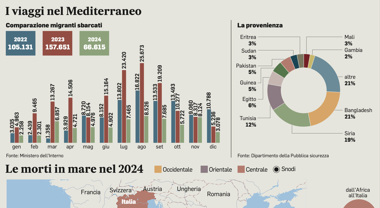 Migranti, sbarchi crollati: nell?ultimo anno  58%. Crescono i rimpatri