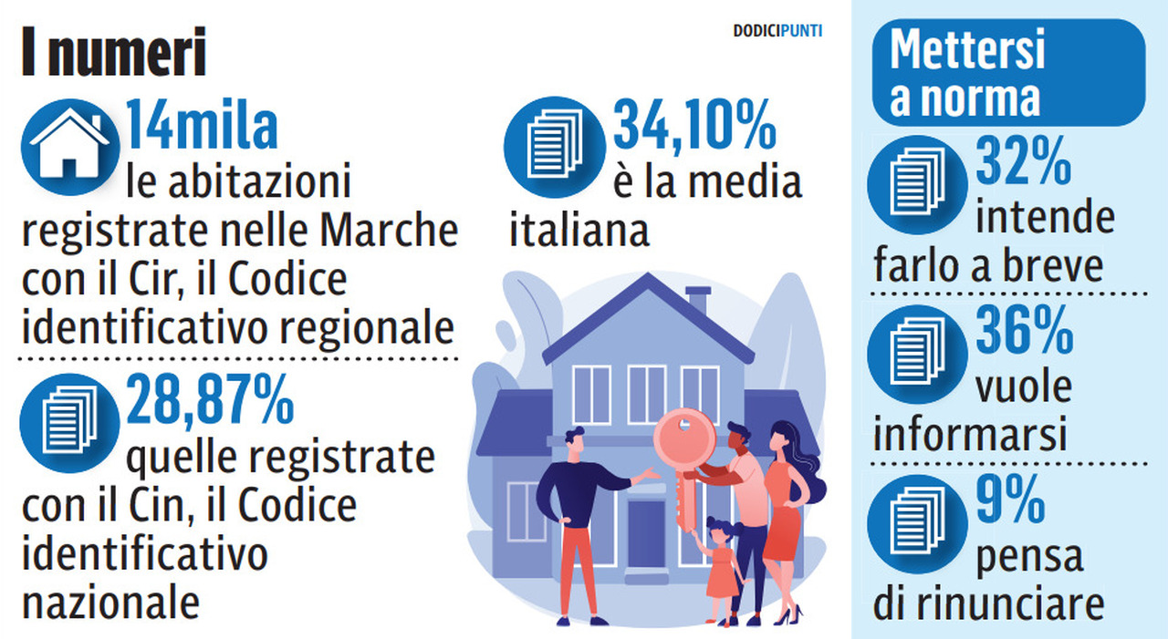 Case per gli affitti brevi, nelle Marche neanche tre su dieci si sono messe in regola. Ecco le nuove regole dell