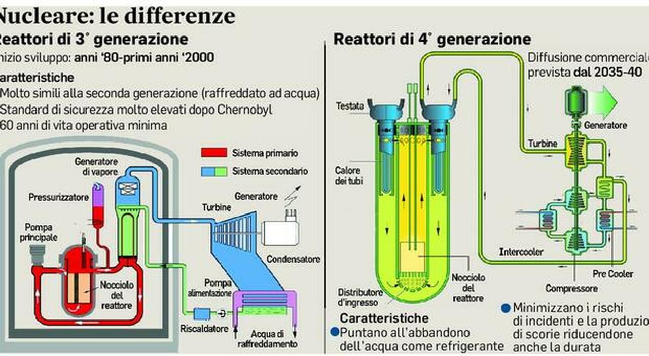 Nucleare, via ai mini reattori: primi impianti in 4 anni. «Garantiranno il 20% dell