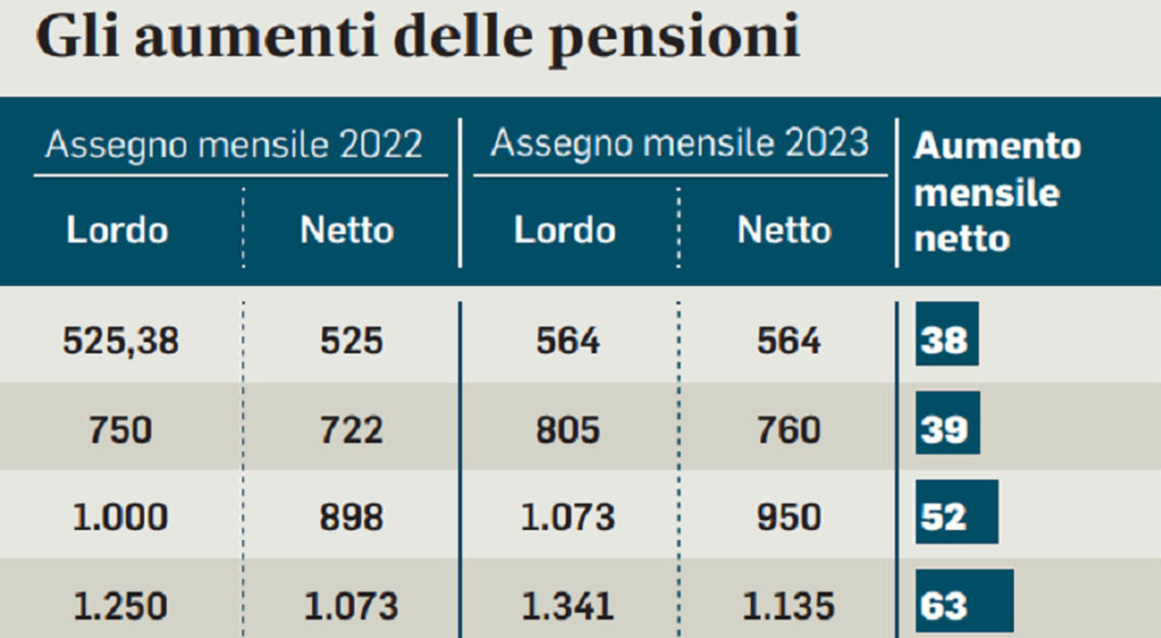 Pensioni, Ecco Tutti Gli Aumenti Da Gennaio: Recupero Pieno Per Gli ...