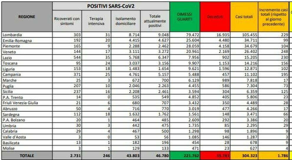 Covid Italia Bollettino Oggi 24 Settembre 1 786 Nuovi Contagi 23 Morti 10 In Lombardia Veneto E Lazio In Testa