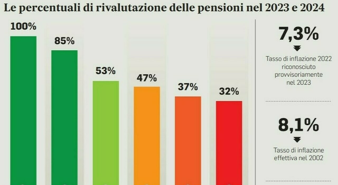 December Pensions Increases: Table with Simulations and Monthly Allowance Adjustments