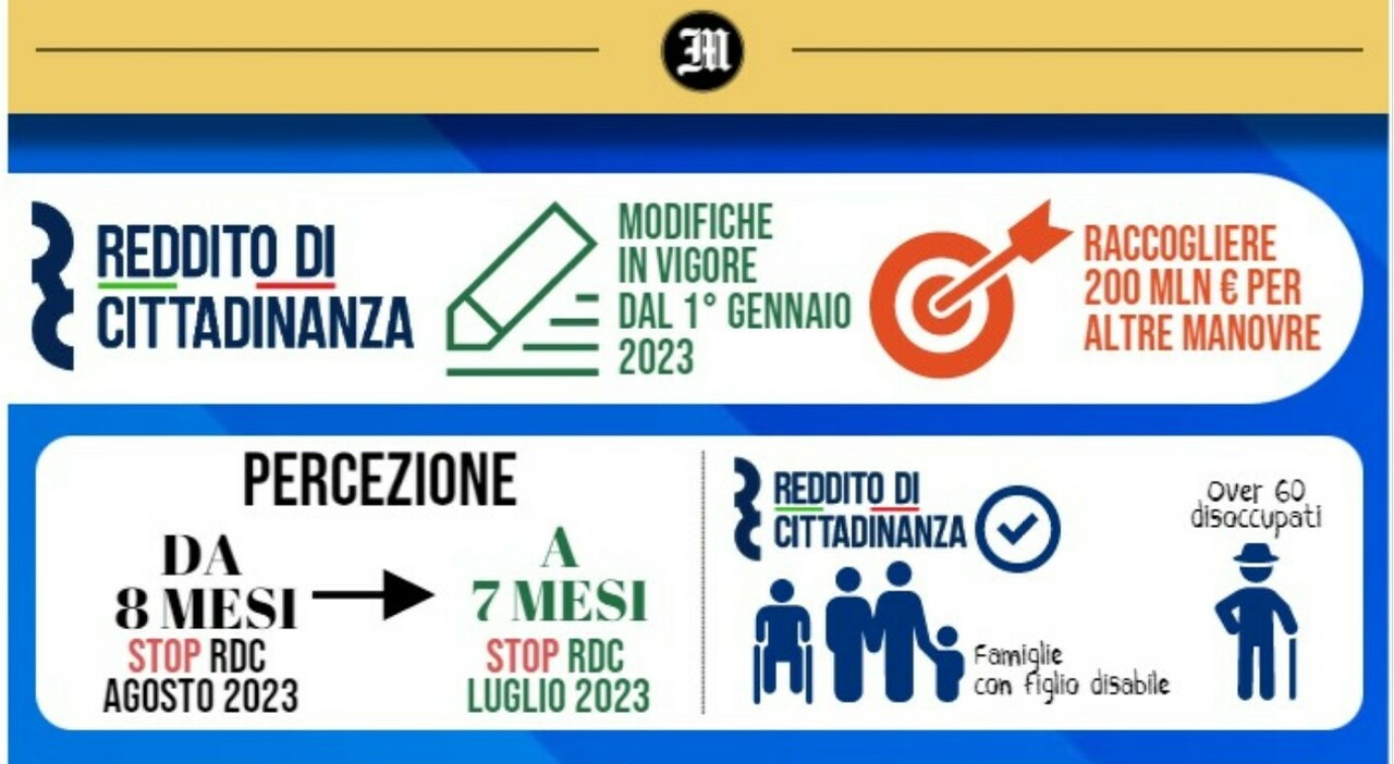 Reddito Di Cittadinanza, I Pagamenti Di Giugno Per Nuovi E Vecchi ...