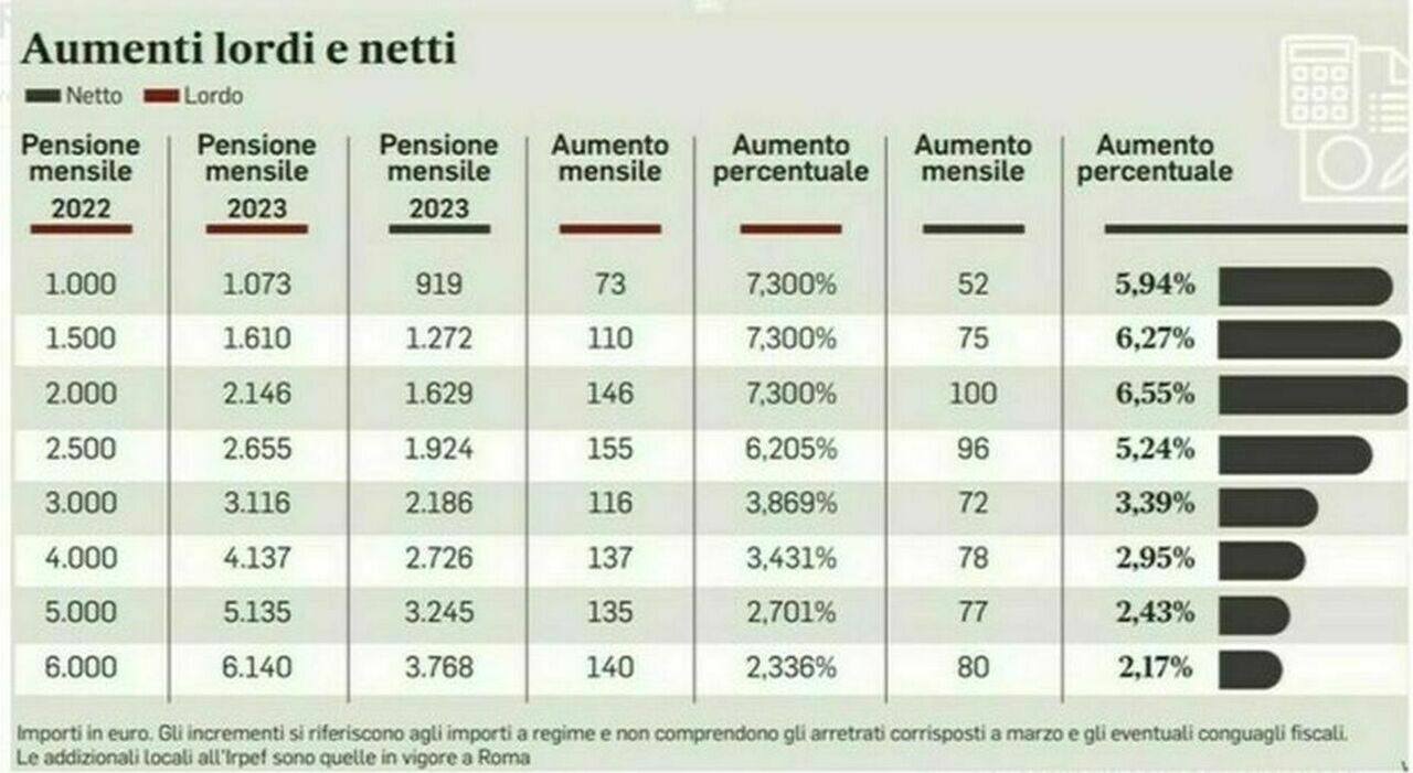 Pensioni, cosa cambia con la Manovra: le novità per Opzione donna e Quota 103