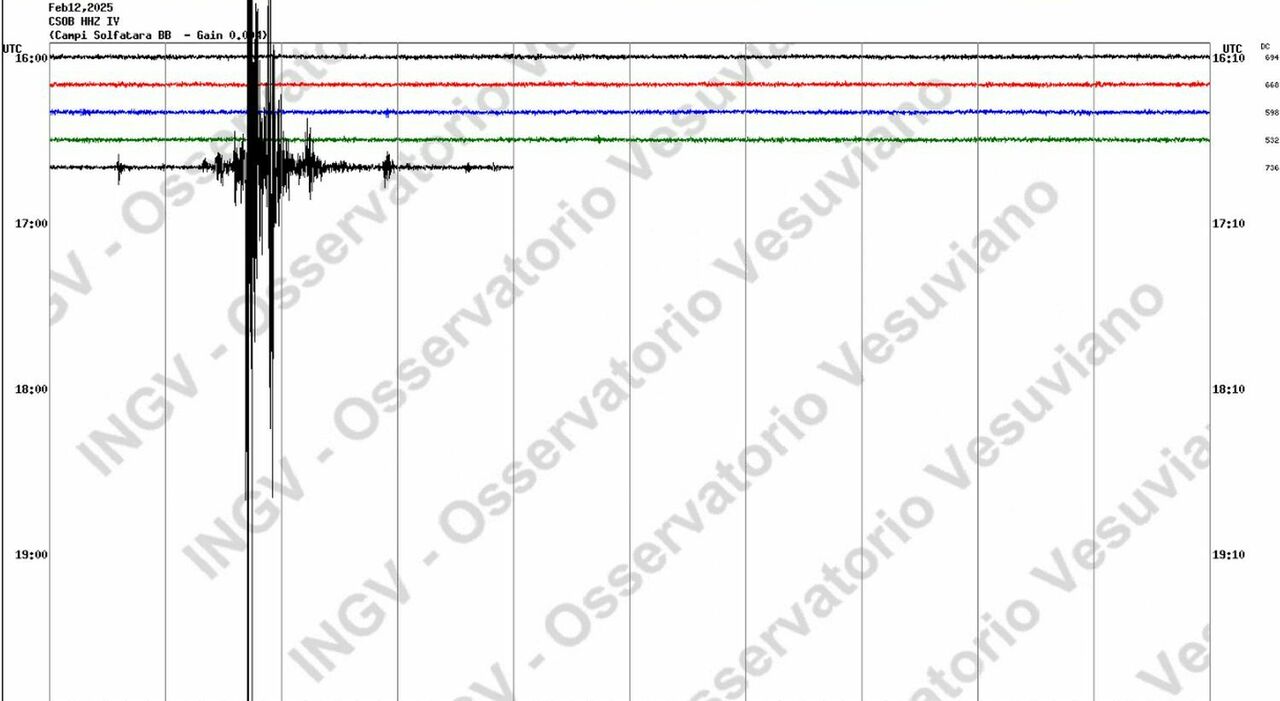 Terremoto a Napoli e Campi Flegrei oggi, forte scossa alle 17.40 con boato