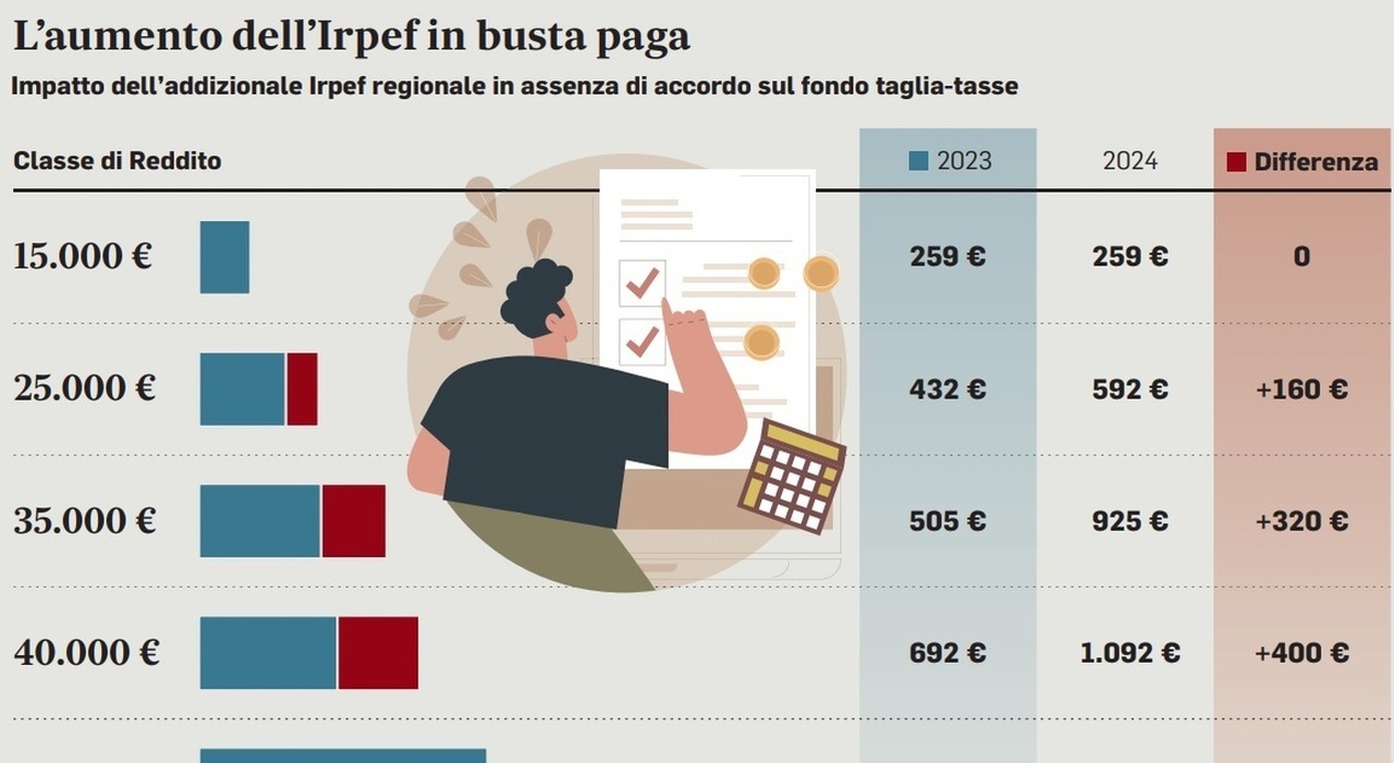 Stipendi docenti 