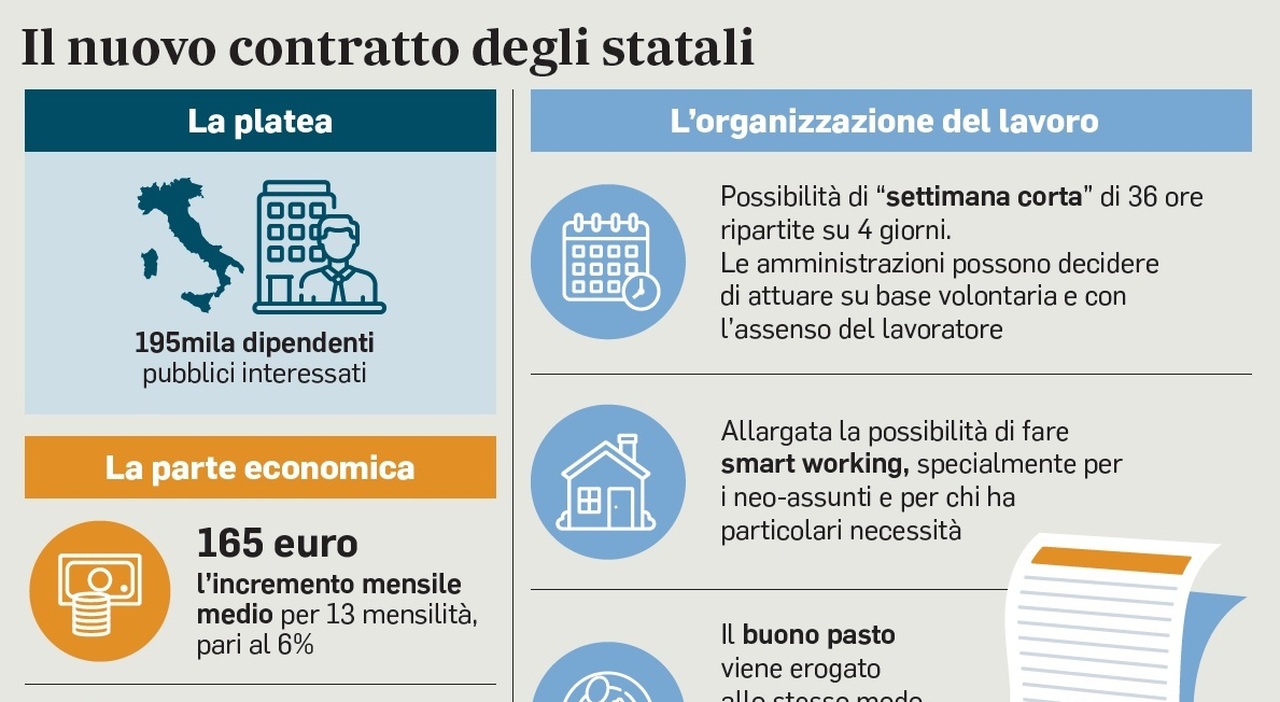 Stipendi statali, aumenti di 50 euro al mese e in arrivo la possibilità di anticipi sul Tfs. Cosa cambia e quando