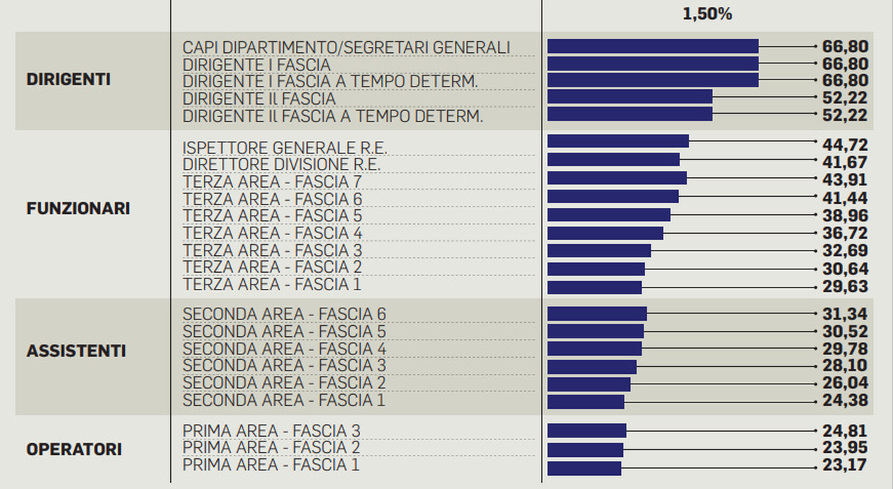 Statali Congelati I Mini Aumenti Per I Dipendenti Pubblici A Dicembre