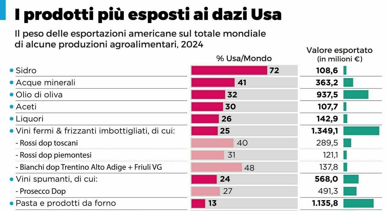 Dazi, è guerra commerciale. Trump minaccia l