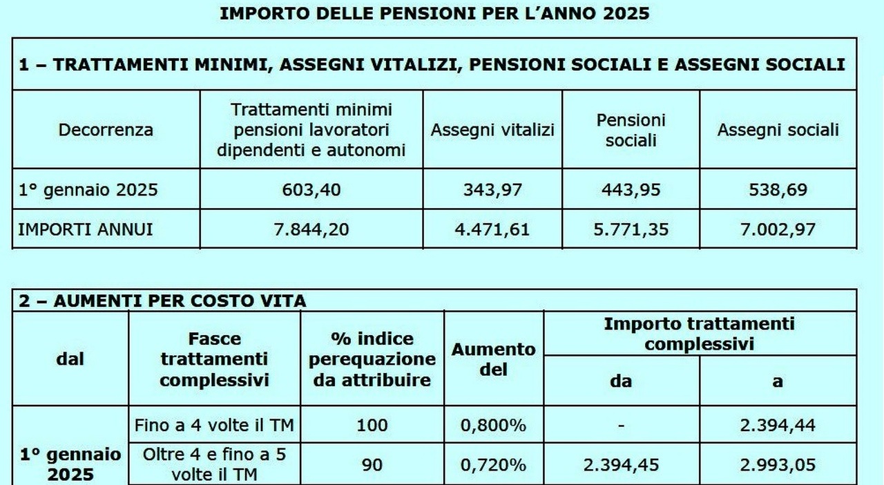 INPS Pension Revaluation Tables 2025: Minimum Amounts