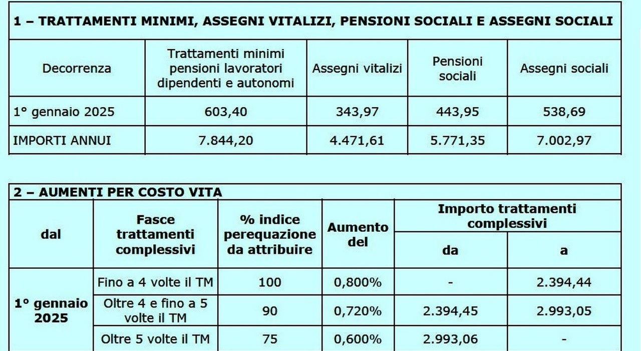 Pensioni, aumenti rivalutazione 2025: tabelle Inps assegni e rinnovo minime, tutti gli importi. Niente conguagli per il 2024