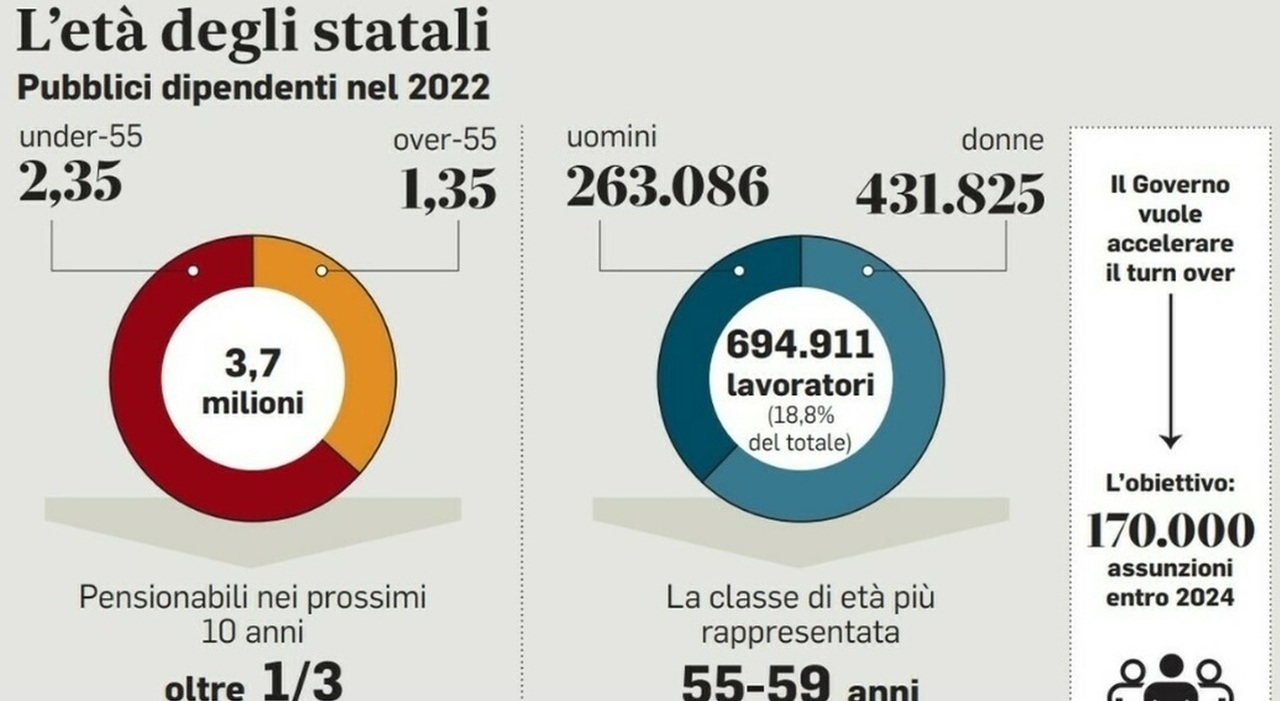 Statali, rivoluzione in arrivo: via alle nuove regole. Dirigenti in 4 anni, fine dei premi a pioggia: ecco cosa cambia