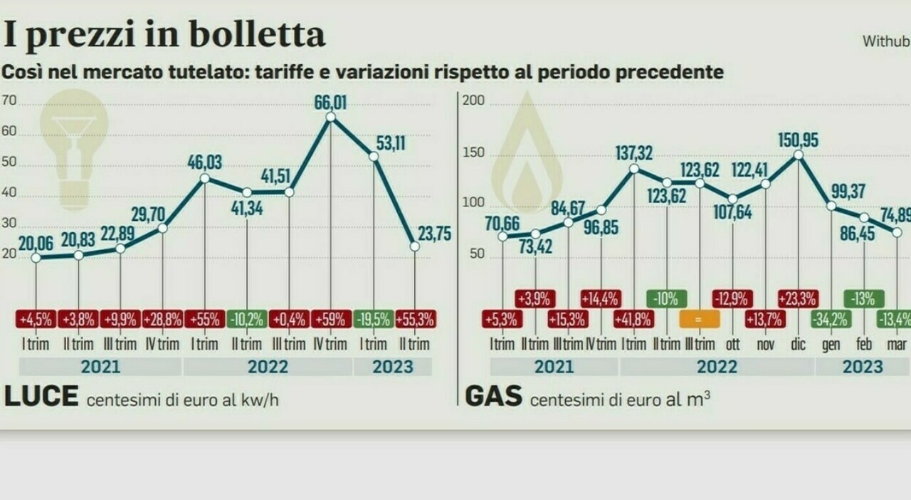 Bollette Contributo Extra Per La Luce Cresce Con Il Numero Dei Figli