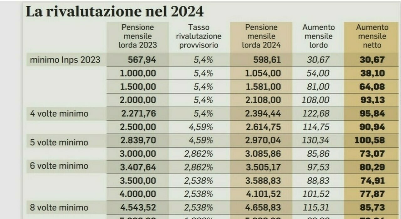 Aumentos de hasta 100 euros en las pensiones de mayo