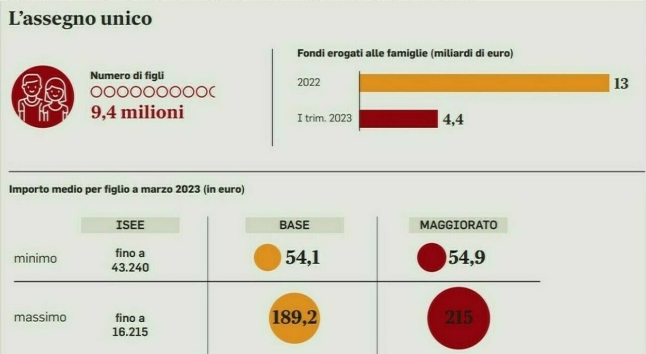 Assegno unico le fasce di reddito (con le tabelle) e il calcolo degli importi. Ecco quando
