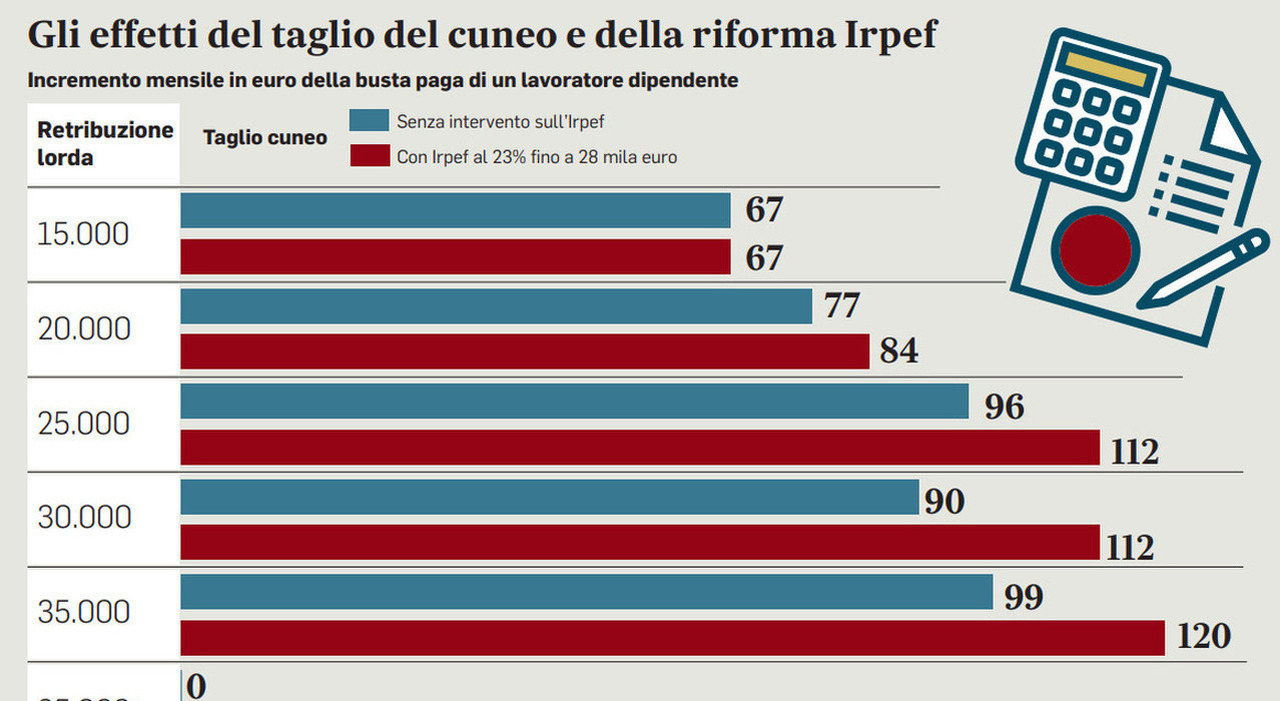 Bonus tredicesima nel 730, ecco per chi: dentro anche affitti brevi e plusvalenze per il Superbonus