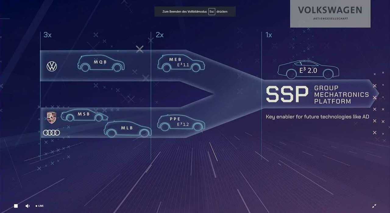 Annunciata nel 2021, l’architettura Ssp avrebbe dovuto debuttare con un modello Volkswagen elettrico di ‘nuova generazionè conosciuto come Trinity, inizialmente prevista per il 2026