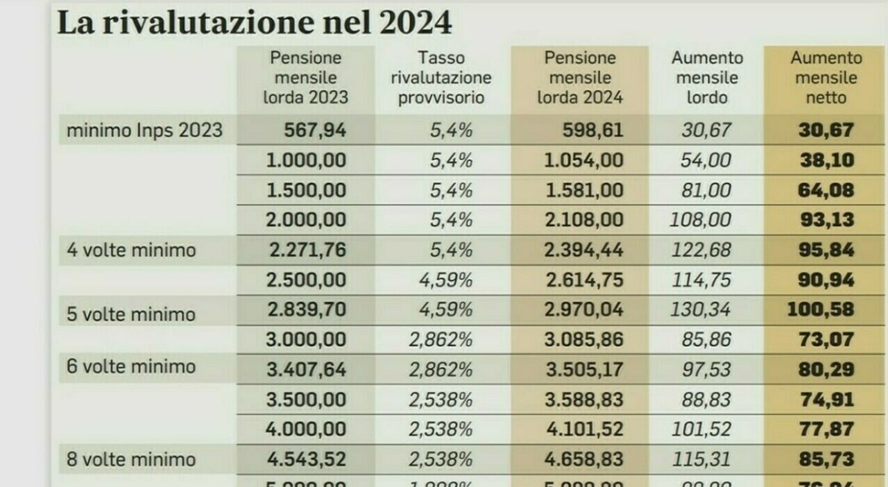 Pensioni Giugno 2024, Gli Importi E Il Cedolino: Date Di Pagamento E ...