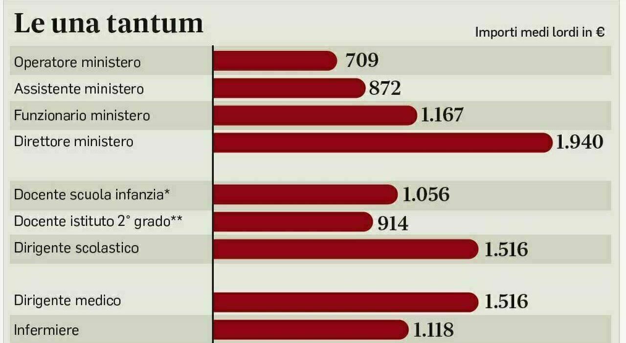 Stipendi Statali Dicembre | Una Tantum Da 700 A 1 940 Euro A Natale ...