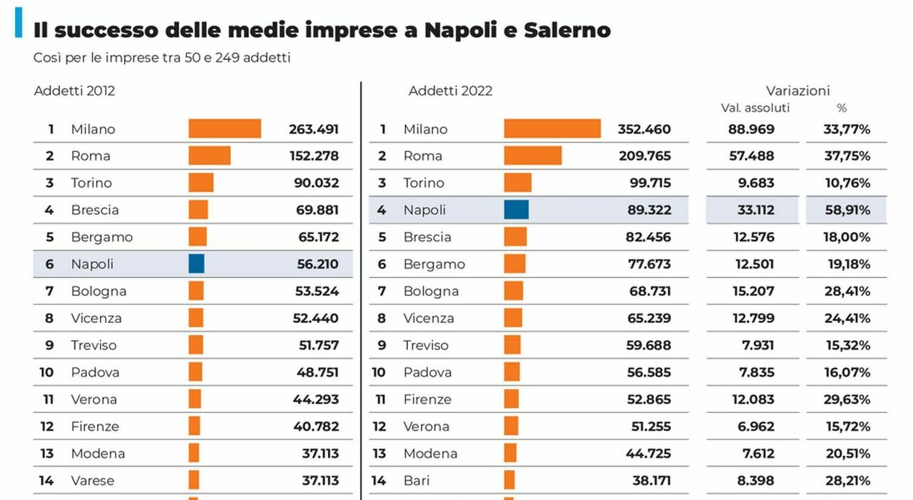 Primato delle medie imprese in dieci anni: Napoli cresciuta più di tutti