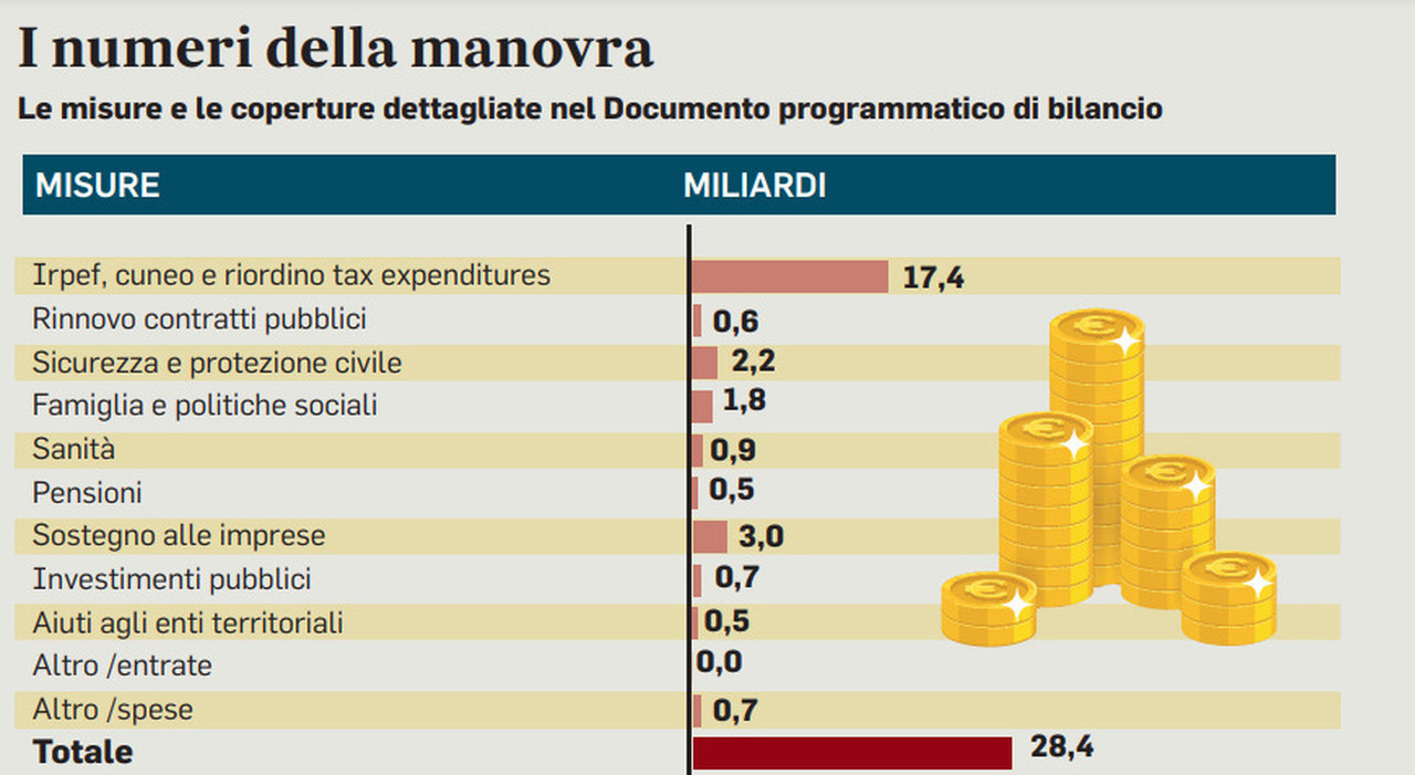 Stipendi, manovra: quoziente familiare, tetto detrazioni, Irpef e cuneo fiscale: tutte le novità, chi ci guadagna e chi ci rimette