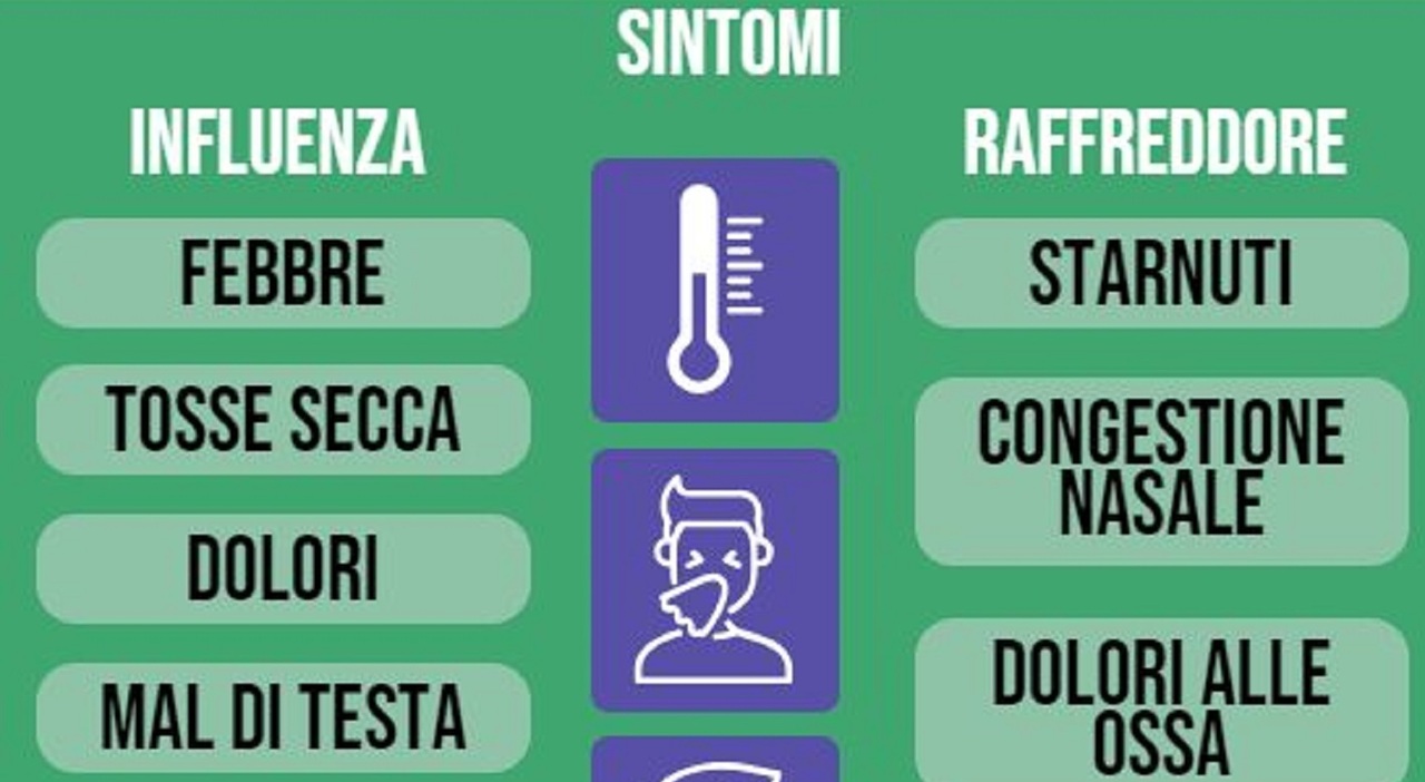 Influenza lunga, sintomi per 11 settimane (la tosse può durare mesi