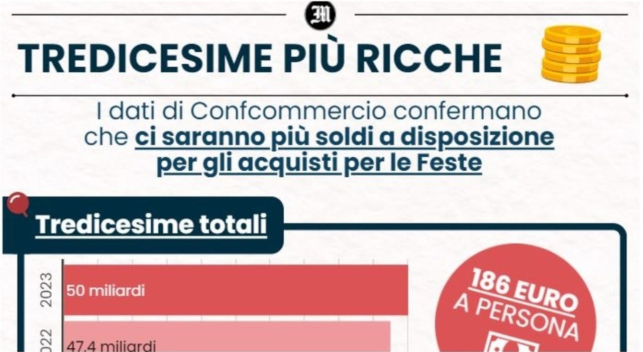 Tredicesima: Il Calendario Dei Pagamenti, Chi Non Ne Ha Diritto E Cosa ...