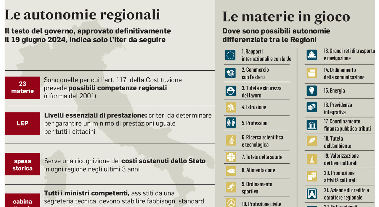 Autonomia, nodo Roma: meno fondi e funzioni