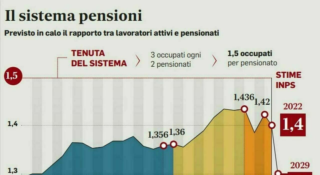 Pensioni, Quota 103 e Opzione donna in bilico. Bonus per chi resta al lavoro: cosa può cambiare nel 2025