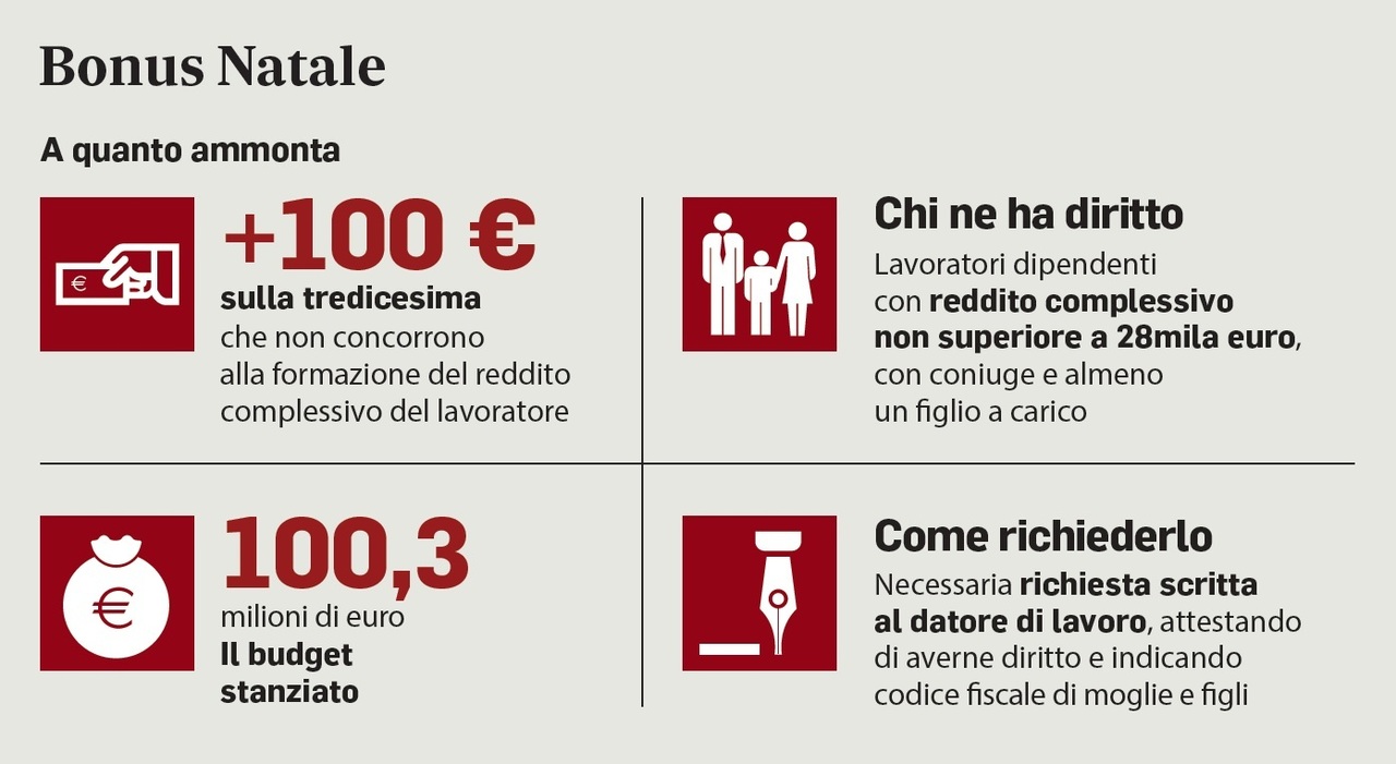 Bonus Natale statali, domande entro il 22 novembre: come fare richiesta sul portale NoiPa per i 100 euro con la tredicesima