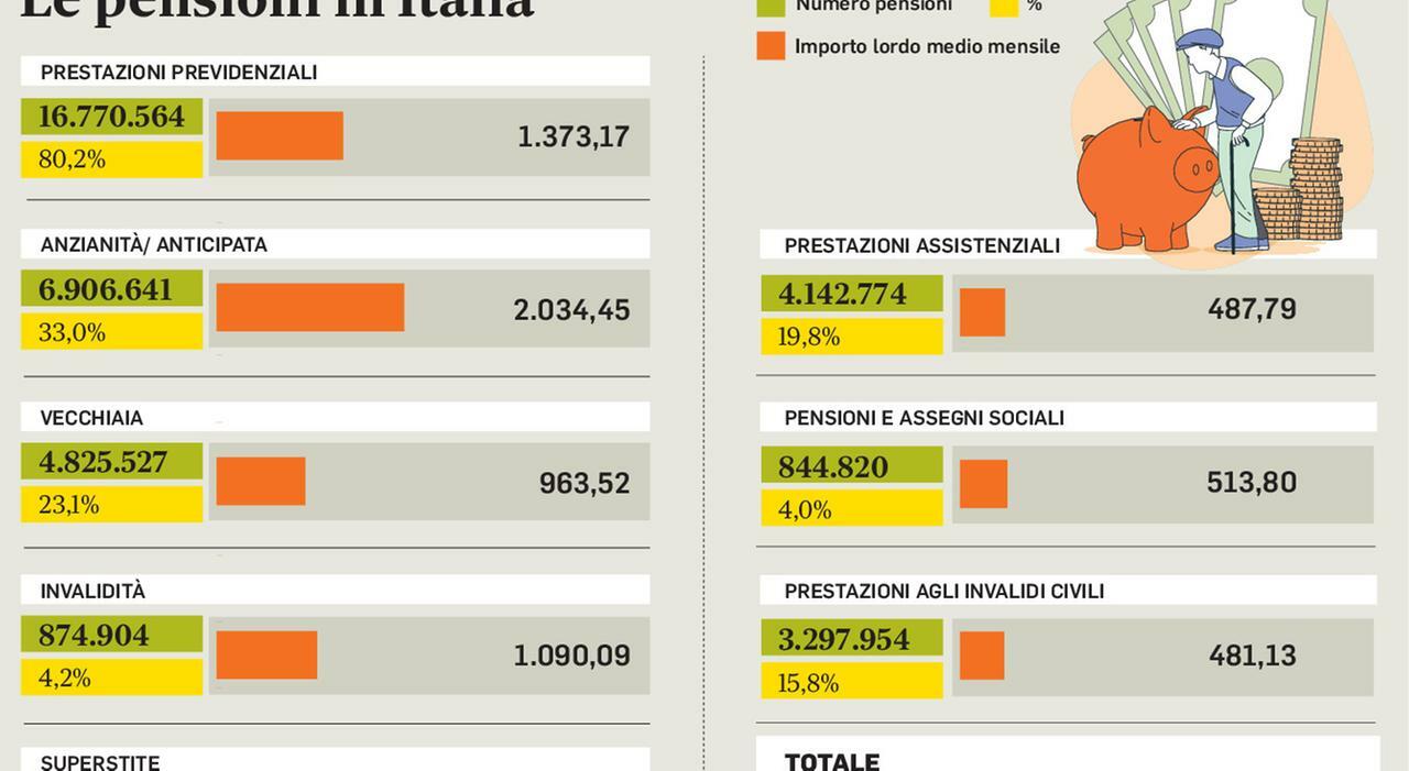 Pensione anticipata, nuovi requisiti per Quota 103, Opzione donna e l?Ape sociale: ecco quali