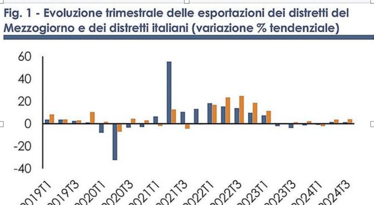 Export, il Mezzogiorno segna un nuovo record grazie ai suoi distretti